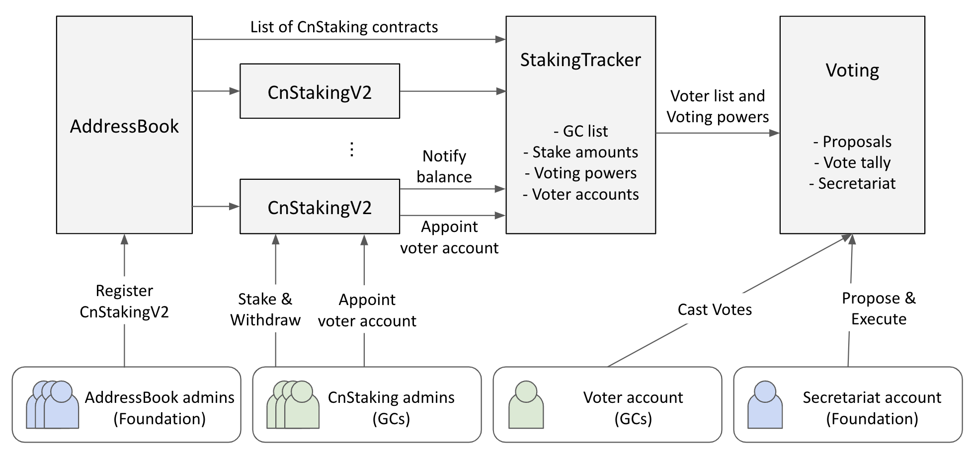 contracts and accounts