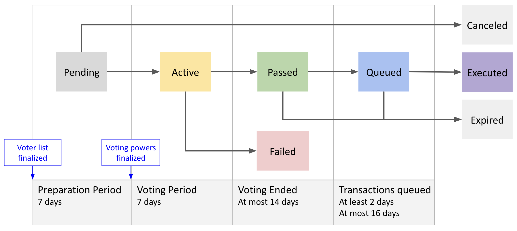 voting steps