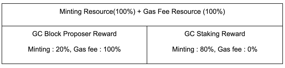 gc reward allocation